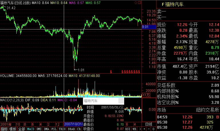 福特汽车2008年经济危机跌至1元